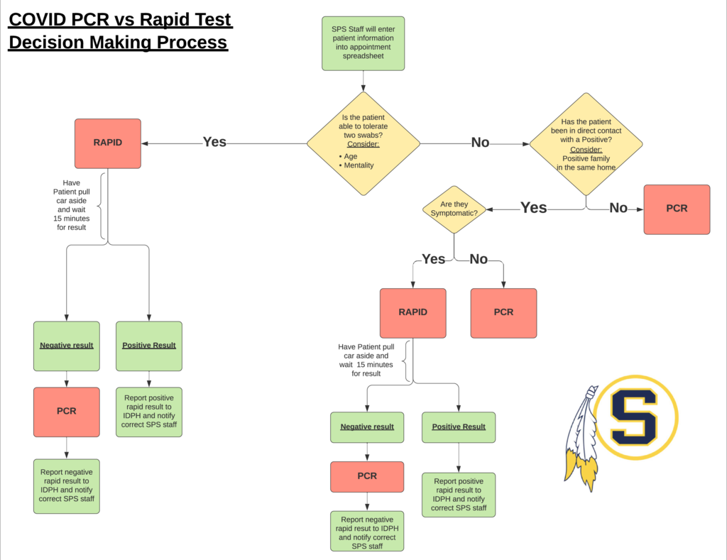 SPS' Covid testing flow chart 